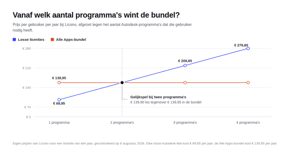 Lijngrafiek waarin de kosten van losse Autodesk-licenties bij Licono oplopen van 69,95 euro voor een programma naar 279,80 euro voor vier, terwijl de Alle Apps-bundel op 139,95 euro per jaar blijft; bij twee programma's is het gelijkspel en vanaf drie is de bundel goedkoper.