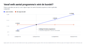 Lijngrafiek waarin de kosten van losse Autodesk-licenties bij Licono oplopen van 69,95 euro voor een programma naar 279,80 euro voor vier, terwijl de Alle Apps-bundel op 139,95 euro per jaar blijft; bij twee programma's is het gelijkspel en vanaf drie is de bundel goedkoper.